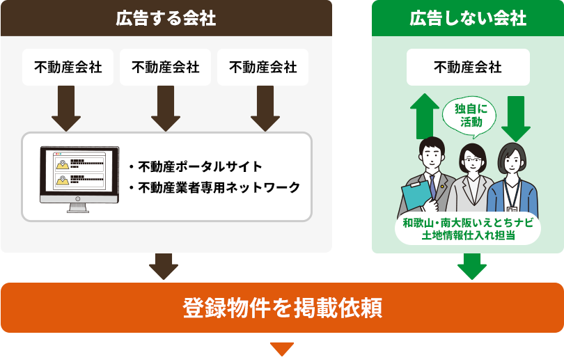 不動産ポータルサイト不動産業者専用ネットワークのイメージ図